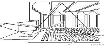 Calculation Of Acoustics